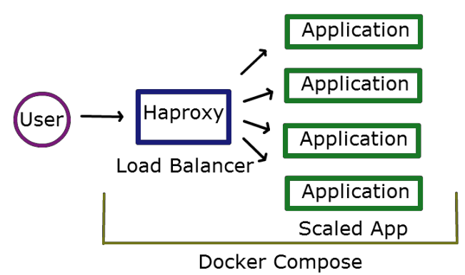 docker-compose